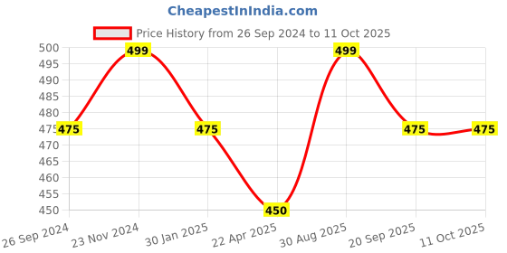 tatacliq.com Pantaloons Junior Grey Cotton Color Block Shorts pantaloons junior Price History Graph from 26 Sep 2024 to 10 Oct 2025