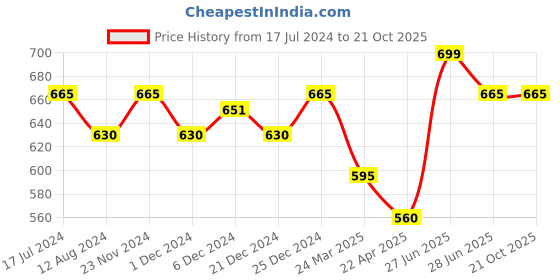 tatacliq.com Pantaloons Junior Grey Cotton Embellished Shorts pantaloons junior Price History Graph from 17 Jul 2024 to 21 Oct 2025