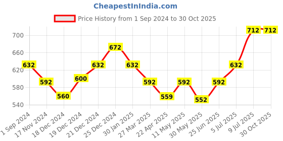 tatacliq.com Pantaloons Junior Grey Cotton Printed Full Sleeves Shirt pantaloons junior Price History Graph from 1 Sep 2024 to 29 Oct 2025