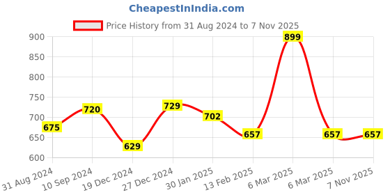 tatacliq.com Pantaloons Junior Grey Cotton Printed Full Sleeves Shirt pantaloons junior Price History Graph from 31 Aug 2024 to 6 Nov 2025