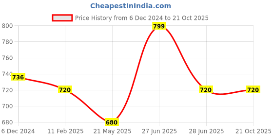 tatacliq.com Pantaloons Junior Grey Cotton Printed Full Sleeves Shirt pantaloons junior Price History Graph from 6 Dec 2024 to 21 Oct 2025