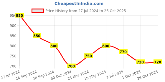tatacliq.com Pantaloons Junior Grey Cotton Printed Full Sleeves Sweatshirt pantaloons junior Price History Graph from 27 Jul 2024 to 24 Oct 2025