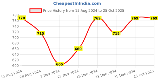 tatacliq.com Pantaloons Junior Grey Cotton Printed Full Sleeves Sweatshirt pantaloons junior Price History Graph from 15 Aug 2024 to 25 Oct 2025