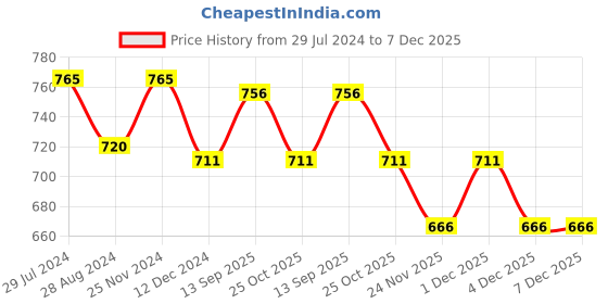 tatacliq.com Pantaloons Junior Grey Cotton Printed Full Sleeves Sweatshirt pantaloons junior Price History Graph from 29 Jul 2024 to 7 Dec 2025