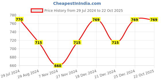 tatacliq.com Pantaloons Junior Grey Cotton Printed Full Sleeves Sweatshirt pantaloons junior Price History Graph from 29 Jul 2024 to 22 Oct 2025