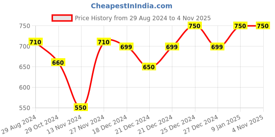 tatacliq.com Pantaloons Junior Grey Cotton Printed Full Sleeves Sweatshirt pantaloons junior Price History Graph from 29 Aug 2024 to 4 Nov 2025