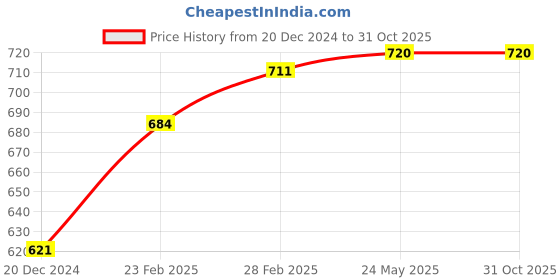 tatacliq.com Pantaloons Junior Grey Cotton Printed Joggers pantaloons junior Price History Graph from 20 Dec 2024 to 30 Oct 2025