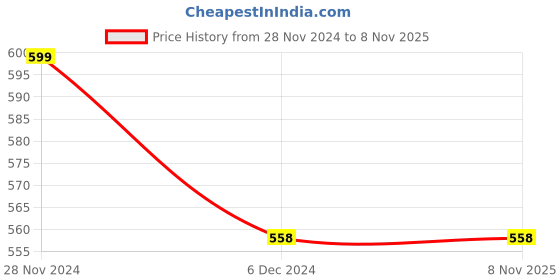 tatacliq.com Pantaloons Junior Grey Cotton Printed Shorts pantaloons junior Price History Graph from 28 Nov 2024 to 7 Nov 2025