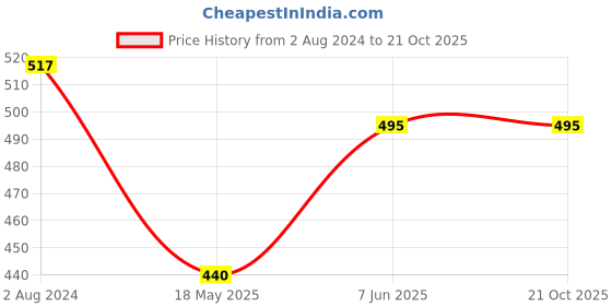 tatacliq.com Pantaloons Junior Grey Cotton Printed T-Shirt pantaloons junior Price History Graph from 2 Aug 2024 to 20 Oct 2025