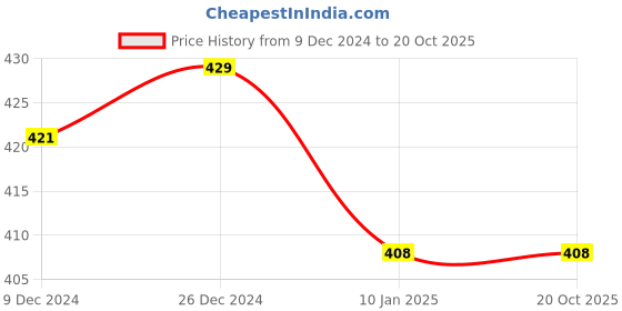 tatacliq.com Pantaloons Junior Grey Cotton Printed T-Shirt pantaloons junior Price History Graph from 9 Dec 2024 to 20 Oct 2025
