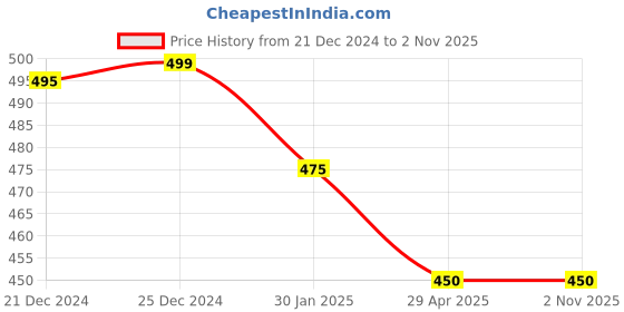 tatacliq.com Pantaloons Junior Grey Cotton Printed T-Shirt pantaloons junior Price History Graph from 21 Dec 2024 to 1 Nov 2025