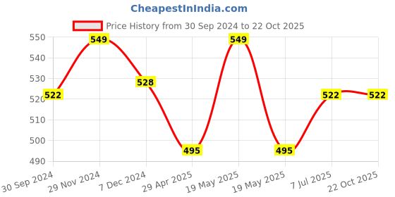 tatacliq.com Pantaloons Junior Grey Cotton Printed T-Shirt pantaloons junior Price History Graph from 30 Sep 2024 to 21 Oct 2025