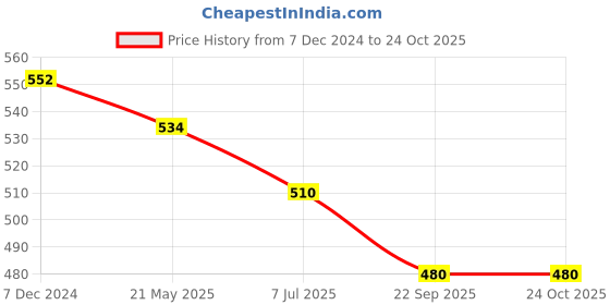 tatacliq.com Pantaloons Junior Grey Cotton Printed T-Shirt pantaloons junior Price History Graph from 7 Dec 2024 to 24 Oct 2025