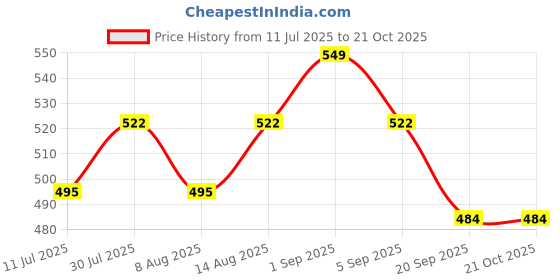 tatacliq.com Pantaloons Junior Grey Cotton Printed T-Shirt pantaloons junior Price History Graph from 11 Jul 2025 to 20 Oct 2025