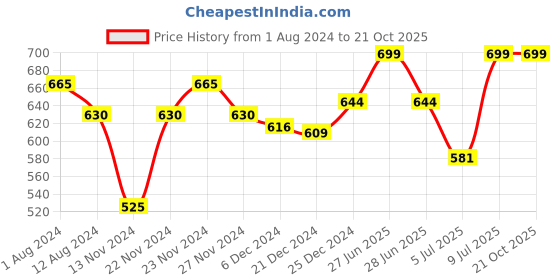 tatacliq.com Pantaloons Junior Grey Cotton Printed Trackpants pantaloons junior Price History Graph from 1 Aug 2024 to 20 Oct 2025