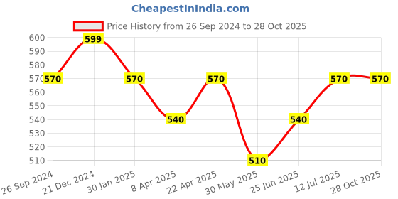 tatacliq.com Pantaloons Junior Grey Cotton Printed Trackpants pantaloons junior Price History Graph from 26 Sep 2024 to 28 Oct 2025