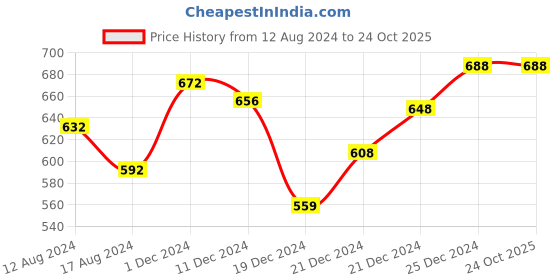 tatacliq.com Pantaloons Junior Grey Cotton Printed Trackpants pantaloons junior Price History Graph from 12 Aug 2024 to 24 Oct 2025