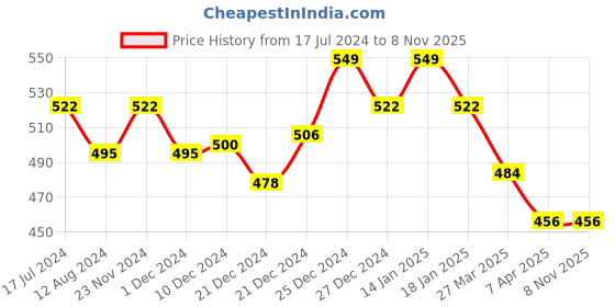 tatacliq.com Pantaloons Junior Grey Cotton Printed Trackpants pantaloons junior Price History Graph from 17 Jul 2024 to 3 Nov 2025