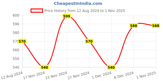 tatacliq.com Pantaloons Junior Grey Cotton Printed Trackpants pantaloons junior Price History Graph from 12 Aug 2024 to 31 Oct 2025