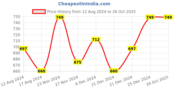 tatacliq.com Pantaloons Junior Grey Cotton Printed Trackpants pantaloons junior Price History Graph from 12 Aug 2024 to 26 Oct 2025