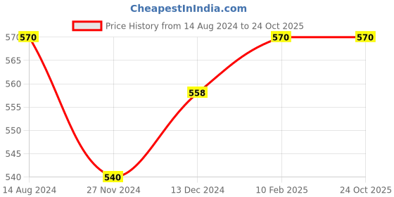 tatacliq.com Pantaloons Junior Grey Cotton Printed Trackpants pantaloons junior Price History Graph from 14 Aug 2024 to 23 Oct 2025