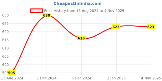tatacliq.com Pantaloons Junior Grey Cotton Printed Trackpants pantaloons junior Price History Graph from 13 Aug 2024 to 2 Nov 2025