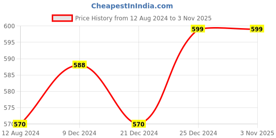 tatacliq.com Pantaloons Junior Grey Cotton Printed Trackpants pantaloons junior Price History Graph from 12 Aug 2024 to 1 Nov 2025