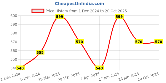 tatacliq.com Pantaloons Junior Grey Cotton Printed Trackpants pantaloons junior Price History Graph from 1 Dec 2024 to 20 Oct 2025