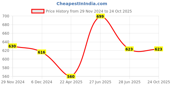 tatacliq.com Pantaloons Junior Grey Cotton Printed Trackpants pantaloons junior Price History Graph from 29 Nov 2024 to 22 Oct 2025