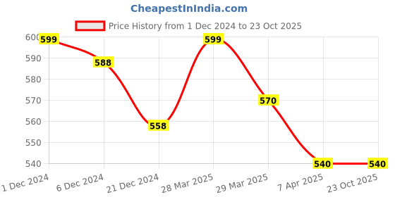 tatacliq.com Pantaloons Junior Grey Cotton Printed Trackpants pantaloons junior Price History Graph from 1 Dec 2024 to 23 Oct 2025