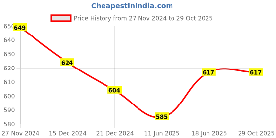 tatacliq.com Pantaloons Junior Grey Cotton Printed Trackpants pantaloons junior Price History Graph from 27 Nov 2024 to 29 Oct 2025
