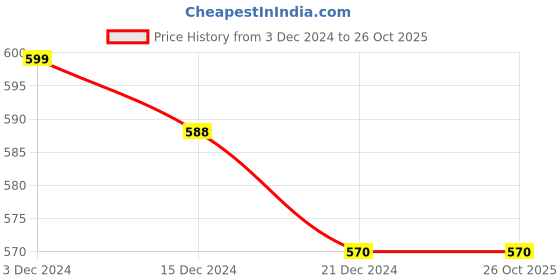 tatacliq.com Pantaloons Junior Grey Cotton Printed Trackpants pantaloons junior Price History Graph from 3 Dec 2024 to 26 Oct 2025