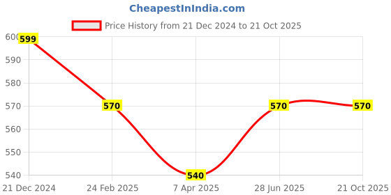 tatacliq.com Pantaloons Junior Grey Cotton Printed Trackpants pantaloons junior Price History Graph from 21 Dec 2024 to 21 Oct 2025