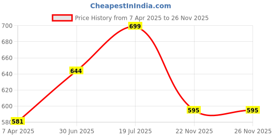 tatacliq.com Pantaloons Junior Grey Cotton Printed Trackpants pantaloons junior Price History Graph from 7 Apr 2025 to 25 Nov 2025
