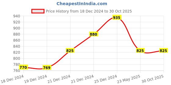 tatacliq.com Pantaloons Junior Grey Cotton Printed Trousers pantaloons junior Price History Graph from 18 Dec 2024 to 30 Oct 2025