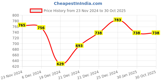 tatacliq.com Pantaloons Junior Grey Cotton Regular Fit Full Sleeves Sweatshirt pantaloons junior Price History Graph from 23 Nov 2024 to 30 Oct 2025