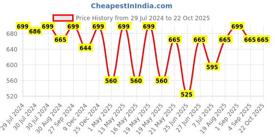 tatacliq.com Pantaloons Junior Grey Cotton Regular Fit Jeans pantaloons junior Price History Graph from 29 Jul 2024 to 21 Oct 2025