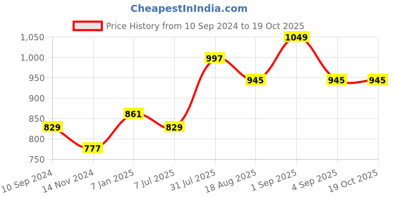 tatacliq.com Pantaloons Junior Grey Cotton Regular Fit Jeans pantaloons junior Price History Graph from 10 Sep 2024 to 18 Oct 2025