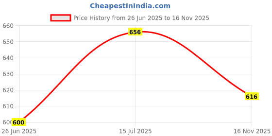 tatacliq.com Pantaloons Junior Grey Cotton Regular Fit Jeans pantaloons junior Price History Graph from 26 Jun 2025 to 16 Nov 2025