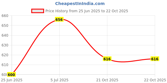 tatacliq.com Pantaloons Junior Grey Cotton Regular Fit Jeans pantaloons junior Price History Graph from 25 Jun 2025 to 21 Oct 2025