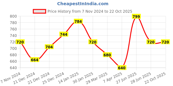 tatacliq.com Pantaloons Junior Grey Cotton Regular Fit Joggers pantaloons junior Price History Graph from 7 Nov 2024 to 21 Oct 2025