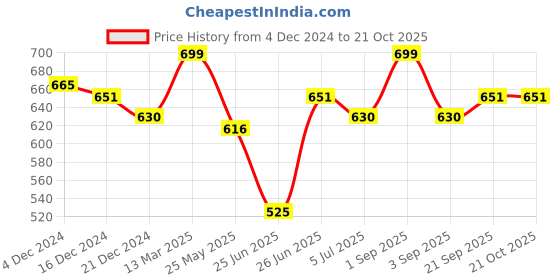 tatacliq.com Pantaloons Junior Grey Cotton Regular Fit Joggers pantaloons junior Price History Graph from 4 Dec 2024 to 20 Oct 2025
