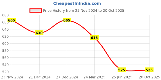 tatacliq.com Pantaloons Junior Grey Cotton Regular Fit Joggers pantaloons junior Price History Graph from 23 Nov 2024 to 20 Oct 2025