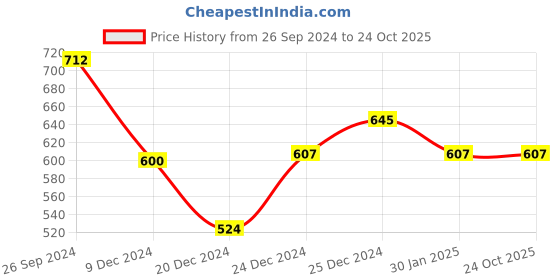 tatacliq.com Pantaloons Junior Grey Cotton Regular Fit Shirt pantaloons junior Price History Graph from 26 Sep 2024 to 23 Oct 2025