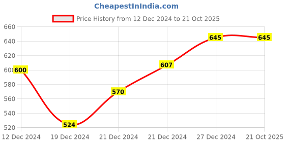 tatacliq.com Pantaloons Junior Grey Cotton Regular Fit Shirt pantaloons junior Price History Graph from 12 Dec 2024 to 20 Oct 2025