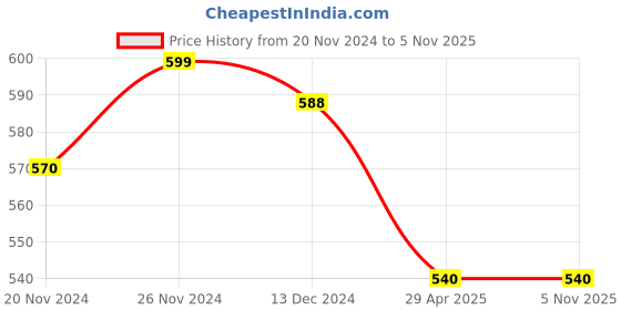 tatacliq.com Pantaloons Junior Grey Cotton Regular Fit Shorts pantaloons junior Price History Graph from 20 Nov 2024 to 4 Nov 2025