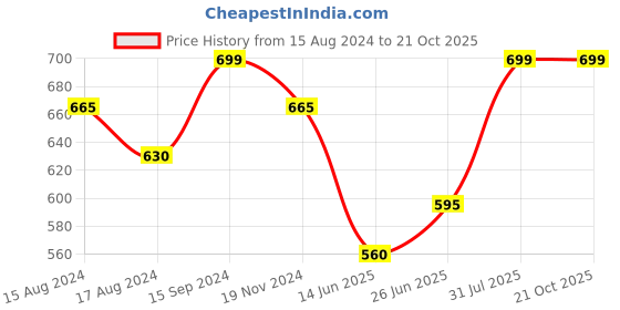 tatacliq.com Pantaloons Junior Grey Cotton Regular Fit Shorts pantaloons junior Price History Graph from 15 Aug 2024 to 21 Oct 2025