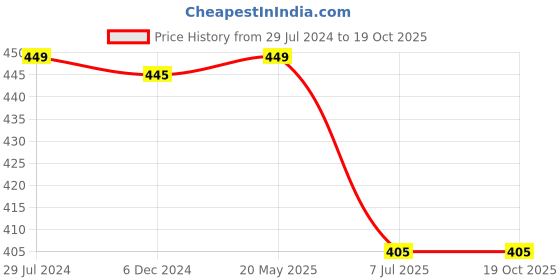tatacliq.com Pantaloons Junior Grey Cotton Regular Fit Shorts pantaloons junior Price History Graph from 29 Jul 2024 to 17 Oct 2025