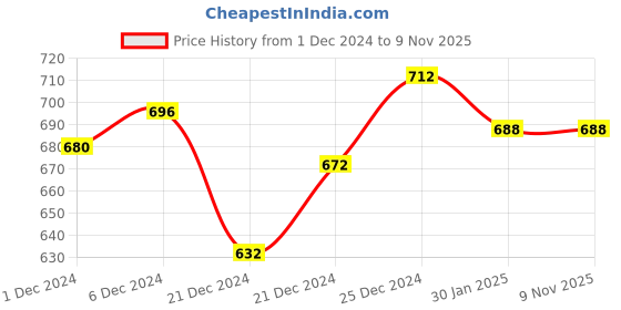 tatacliq.com Pantaloons Junior Grey Cotton Regular Fit Trackpants pantaloons junior Price History Graph from 1 Dec 2024 to 9 Nov 2025