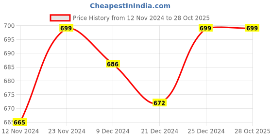 tatacliq.com Pantaloons Junior Grey Cotton Regular Fit Trackpants pantaloons junior Price History Graph from 12 Nov 2024 to 28 Oct 2025